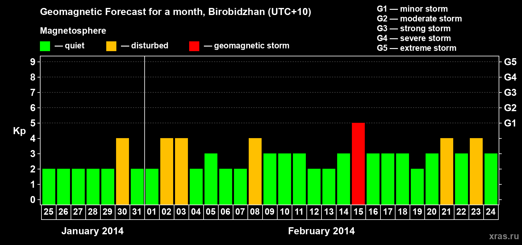 Forecast of the daily maximal value of geomagnetic index Kp for <b>1 month</b> (31 days) <b>from Jan 25, 2014 to Feb 24, 2014</b>