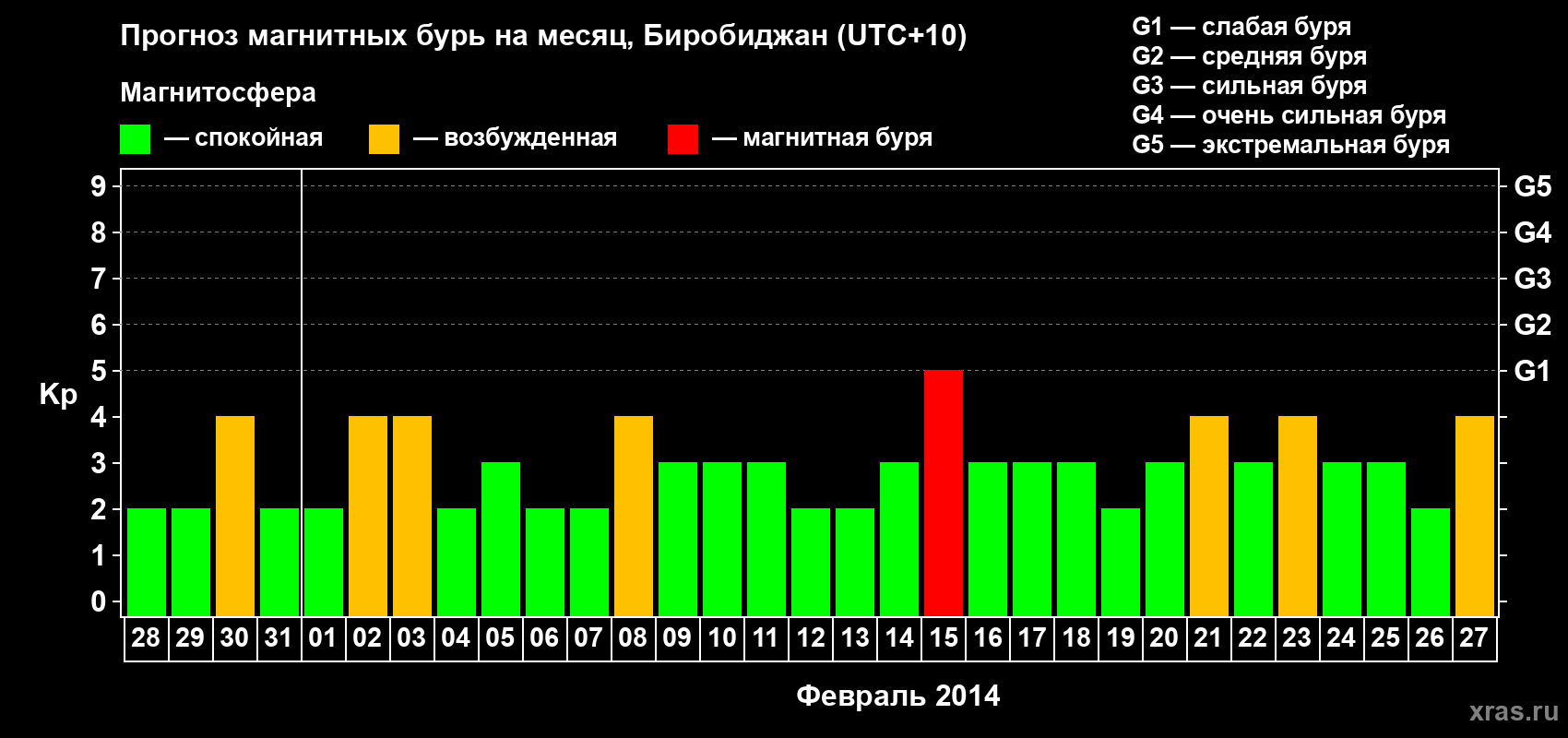 Прогноз максимального суточного геомагнитного индекса Kp на <b>1 месяц</b> (31 день) <b>с 28 января по 27 февраля 2014 г</b>