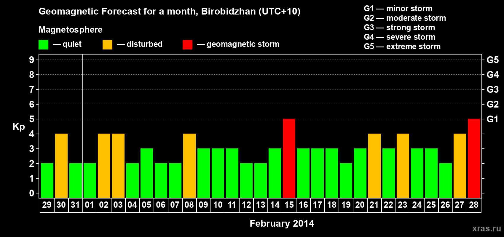 Forecast of the daily maximal value of geomagnetic index Kp for <b>1 month</b> (31 days) <b>from Jan 29, 2014 to Feb 28, 2014</b>