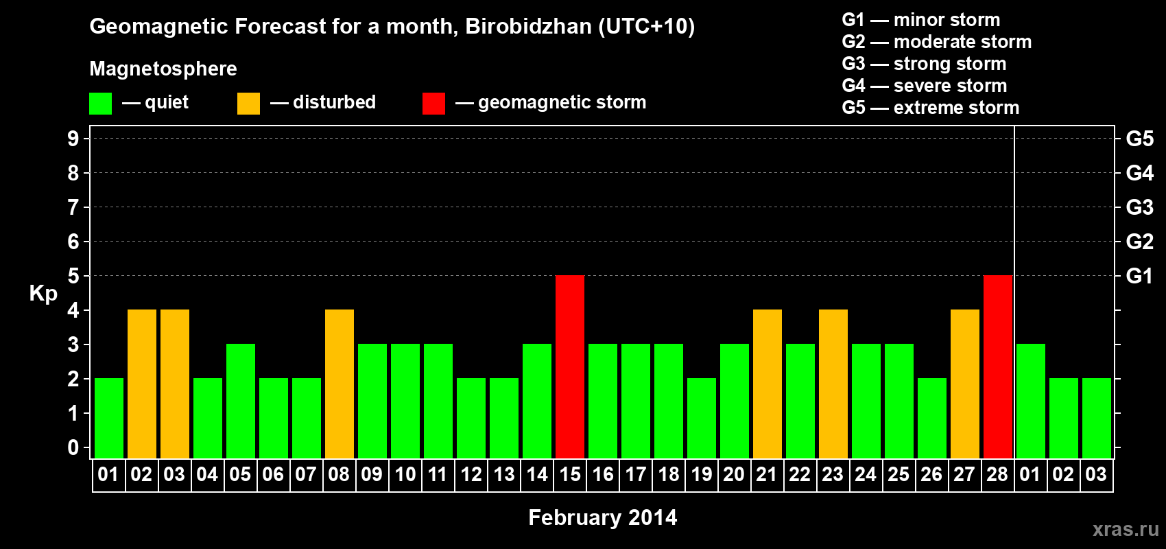 Forecast of the daily maximal value of geomagnetic index Kp for <b>1 month</b> (31 days) <b>from Feb 01, 2014 to Mar 03, 2014</b>