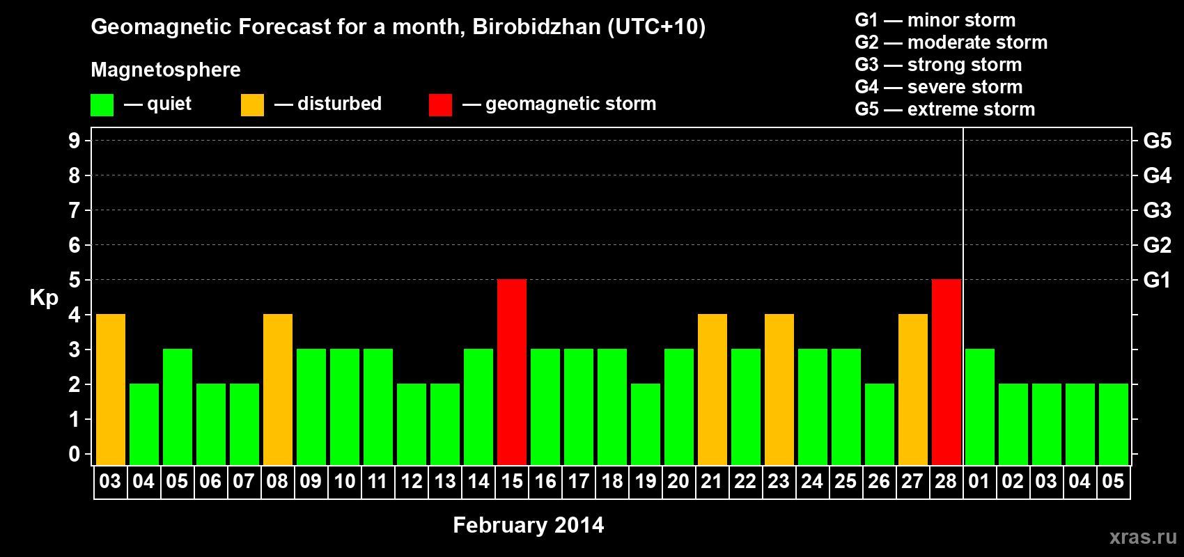 Forecast of the daily maximal value of geomagnetic index Kp for <b>1 month</b> (31 days) <b>from Feb 03, 2014 to Mar 05, 2014</b>