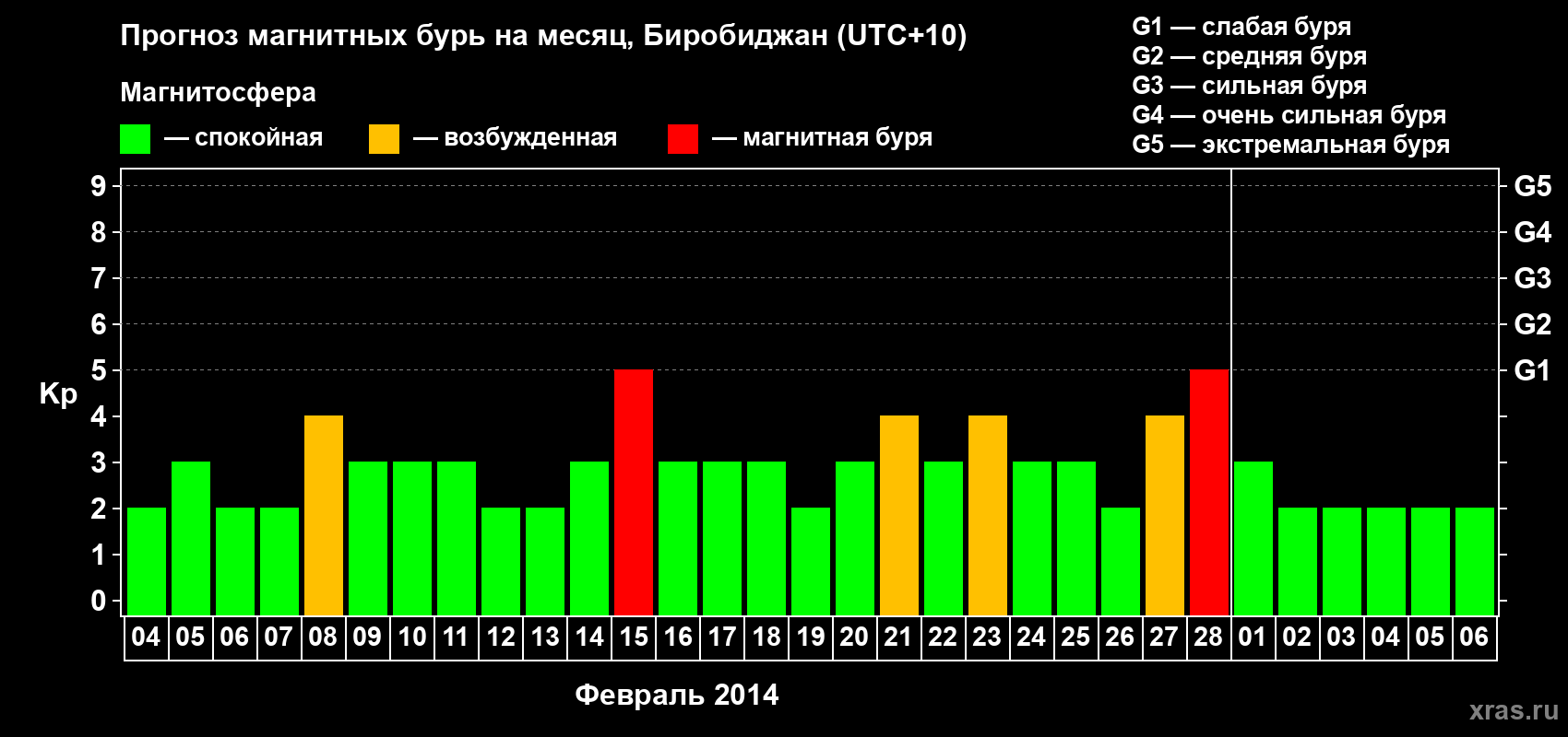 Прогноз максимального суточного геомагнитного индекса Kp на <b>1 месяц</b> (31 день) <b>с 04 февраля по 06 марта 2014 г</b>