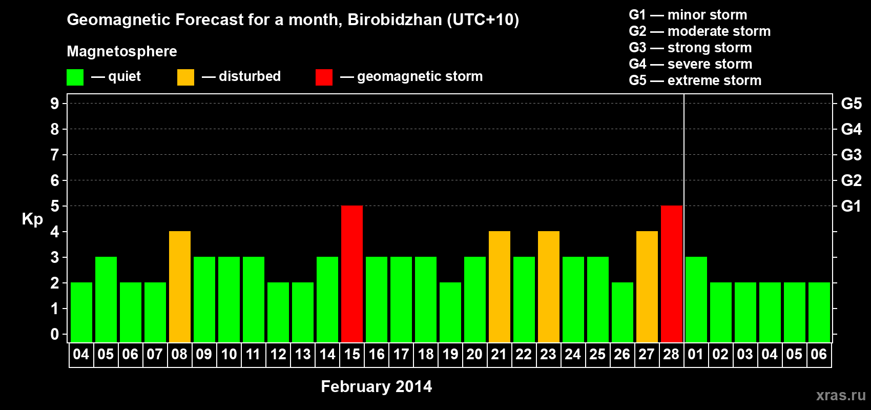 Forecast of the daily maximal value of geomagnetic index Kp for <b>1 month</b> (31 days) <b>from Feb 04, 2014 to Mar 06, 2014</b>