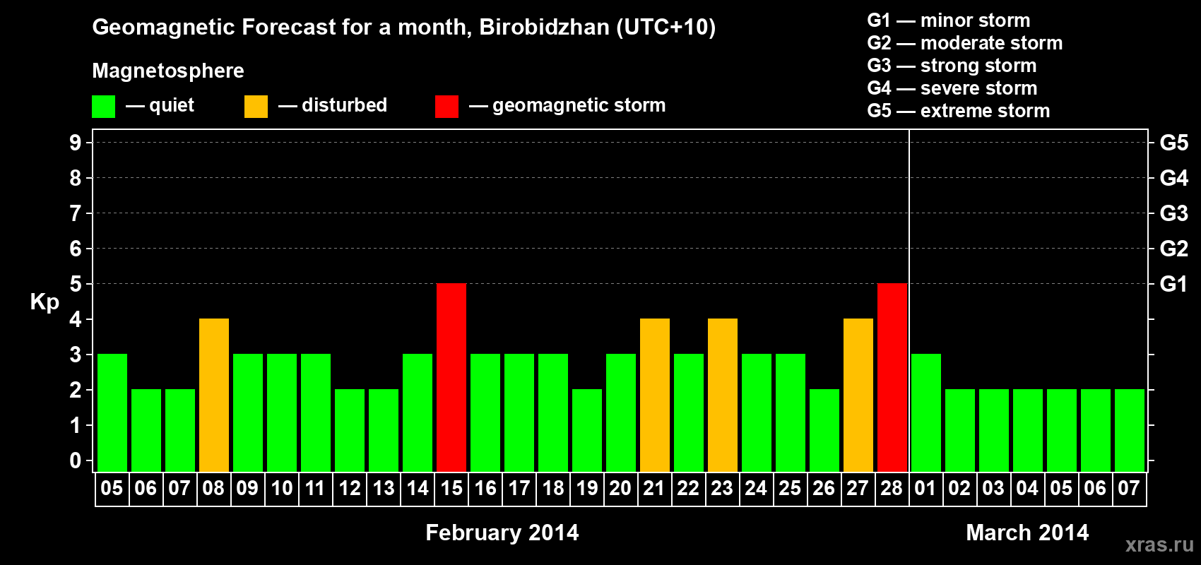 Forecast of the daily maximal value of geomagnetic index Kp for <b>1 month</b> (31 days) <b>from Feb 05, 2014 to Mar 07, 2014</b>