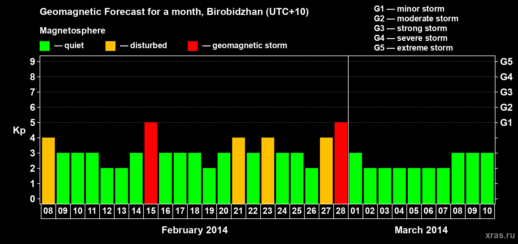 Forecast of the daily maximal value of geomagnetic index Kp for <b>1 month</b> (31 days) <b>from Feb 08, 2014 to Mar 10, 2014</b>