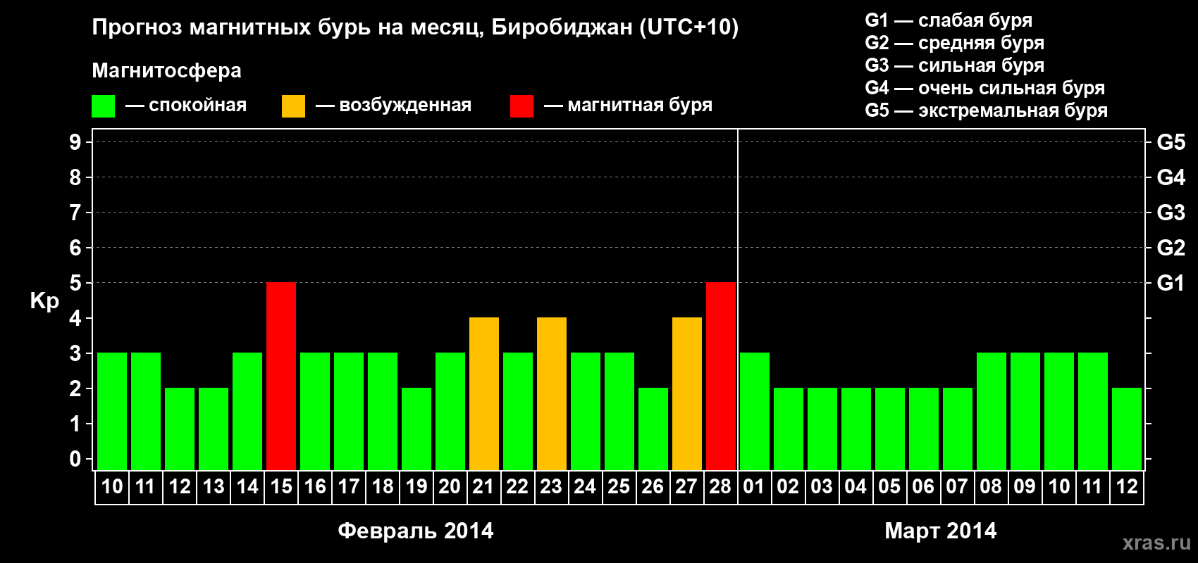 Прогноз максимального суточного геомагнитного индекса Kp на <b>1 месяц</b> (31 день) <b>с 10 февраля по 12 марта 2014 г</b>