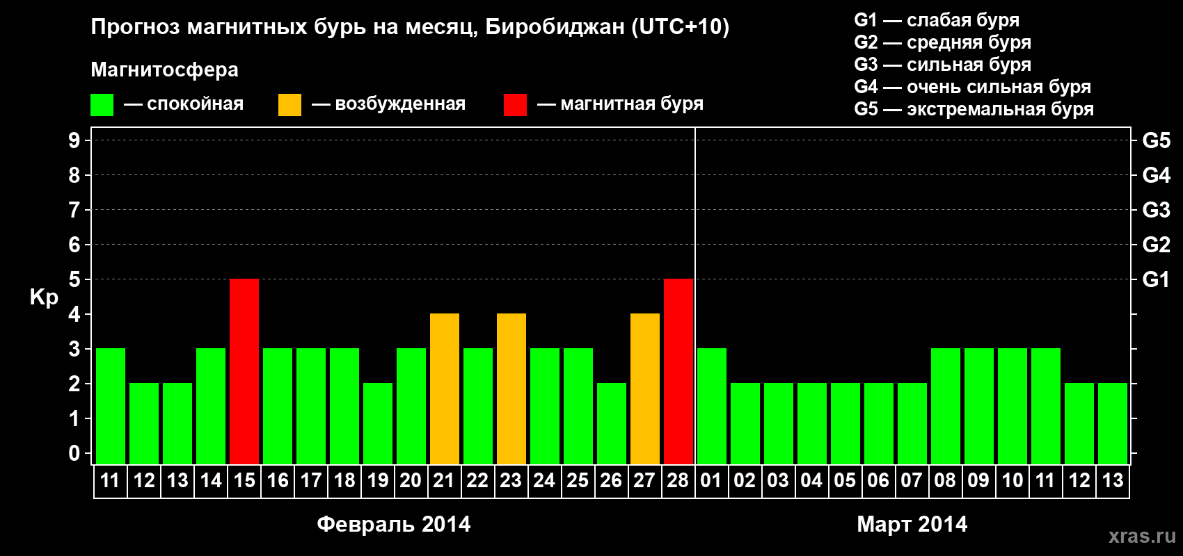 Прогноз максимального суточного геомагнитного индекса Kp на <b>1 месяц</b> (31 день) <b>с 11 февраля по 13 марта 2014 г</b>