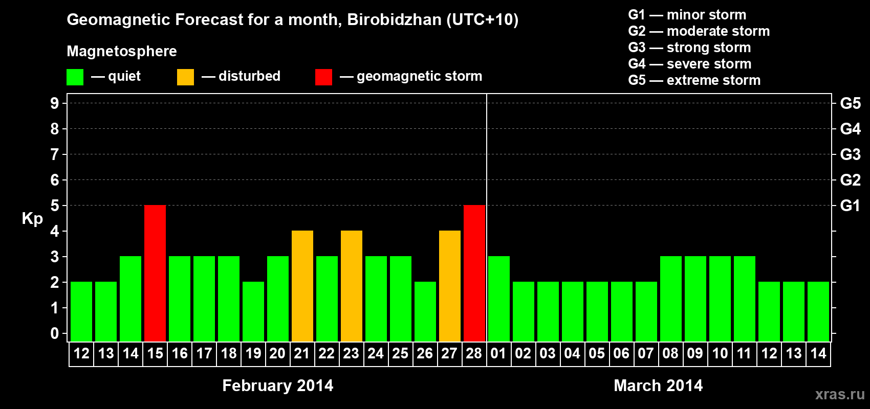 Forecast of the daily maximal value of geomagnetic index Kp for <b>1 month</b> (31 days) <b>from Feb 12, 2014 to Mar 14, 2014</b>