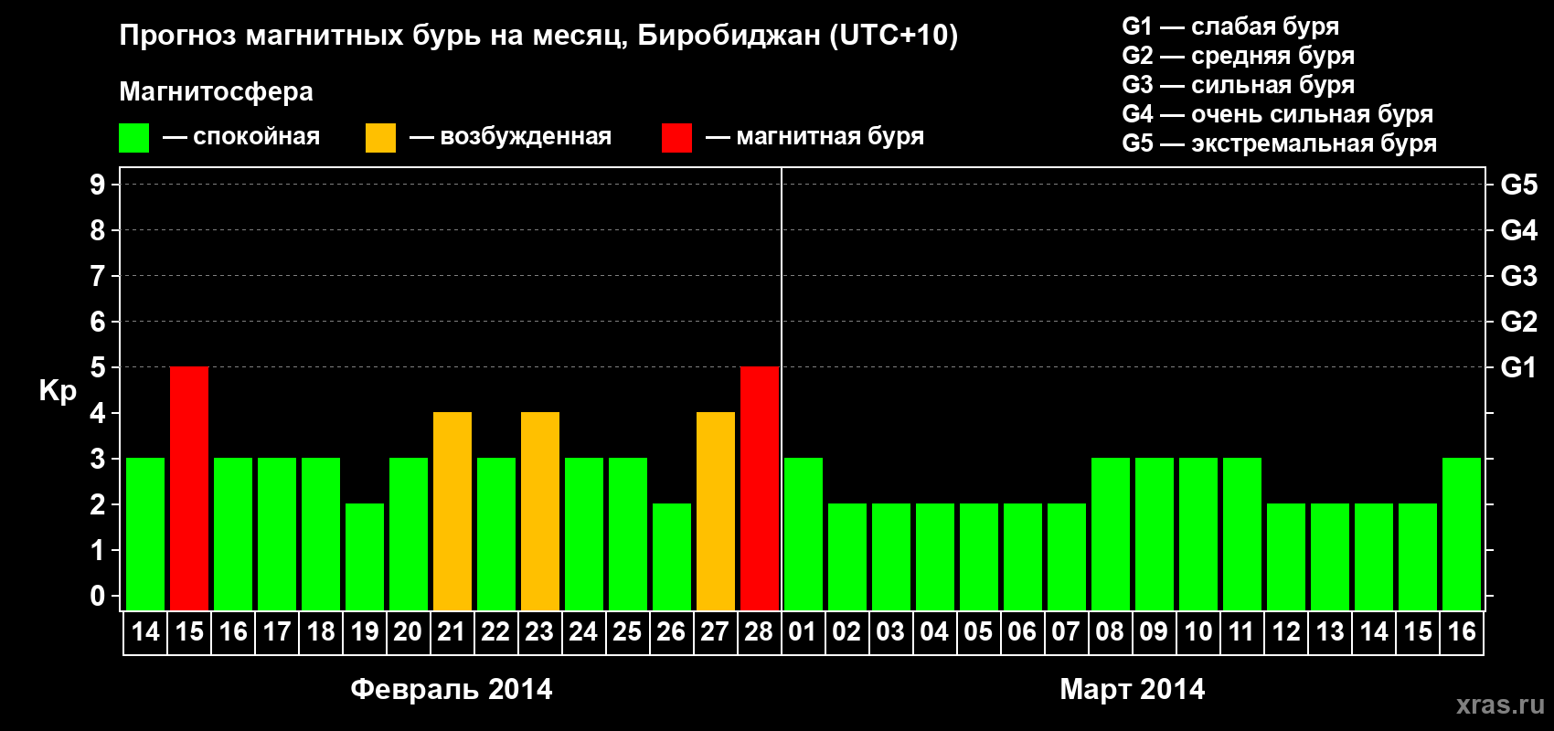 Прогноз максимального суточного геомагнитного индекса Kp на <b>1 месяц</b> (31 день) <b>с 14 февраля по 16 марта 2014 г</b>