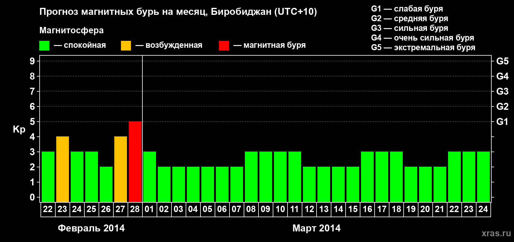 Прогноз максимального суточного геомагнитного индекса Kp на <b>1 месяц</b> (31 день) <b>с 22 февраля по 24 марта 2014 г</b>
