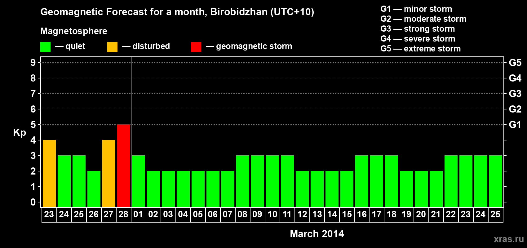 Forecast of the daily maximal value of geomagnetic index Kp for <b>1 month</b> (31 days) <b>from Feb 23, 2014 to Mar 25, 2014</b>