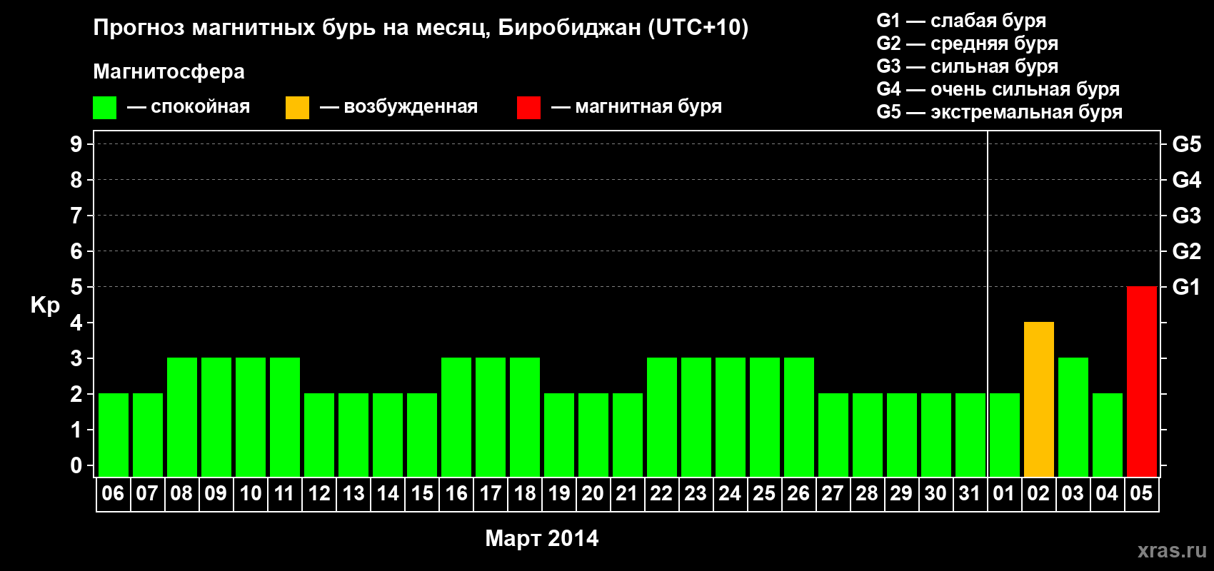 Прогноз максимального суточного геомагнитного индекса Kp на <b>1 месяц</b> (31 день) <b>с 06 марта по 05 апреля 2014 г</b>