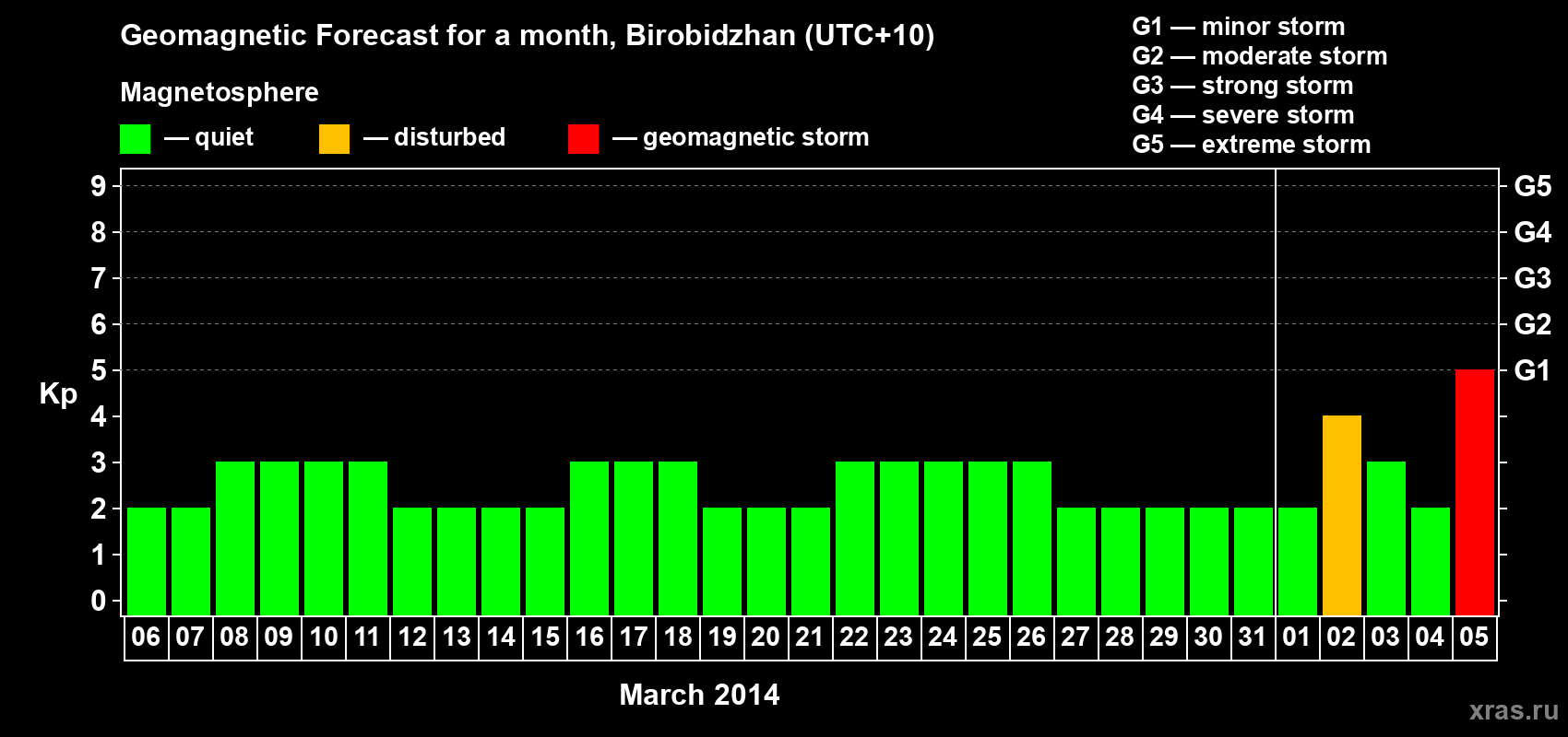 Forecast of the daily maximal value of geomagnetic index Kp for <b>1 month</b> (31 days) <b>from Mar 06, 2014 to Apr 05, 2014</b>