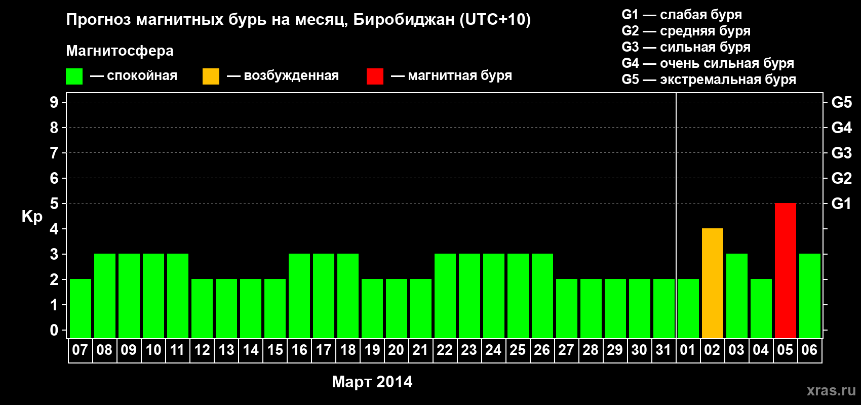 Прогноз максимального суточного геомагнитного индекса Kp на <b>1 месяц</b> (31 день) <b>с 07 марта по 06 апреля 2014 г</b>