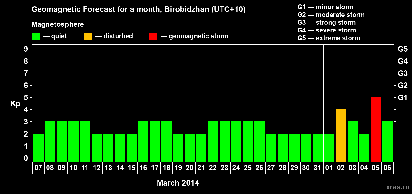 Forecast of the daily maximal value of geomagnetic index Kp for <b>1 month</b> (31 days) <b>from Mar 07, 2014 to Apr 06, 2014</b>