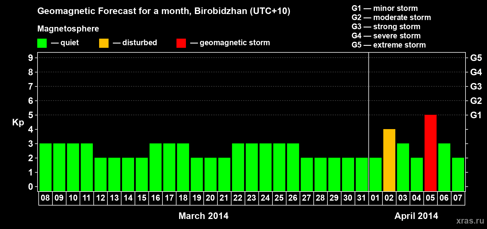 Forecast of the daily maximal value of geomagnetic index Kp for <b>1 month</b> (31 days) <b>from Mar 08, 2014 to Apr 07, 2014</b>