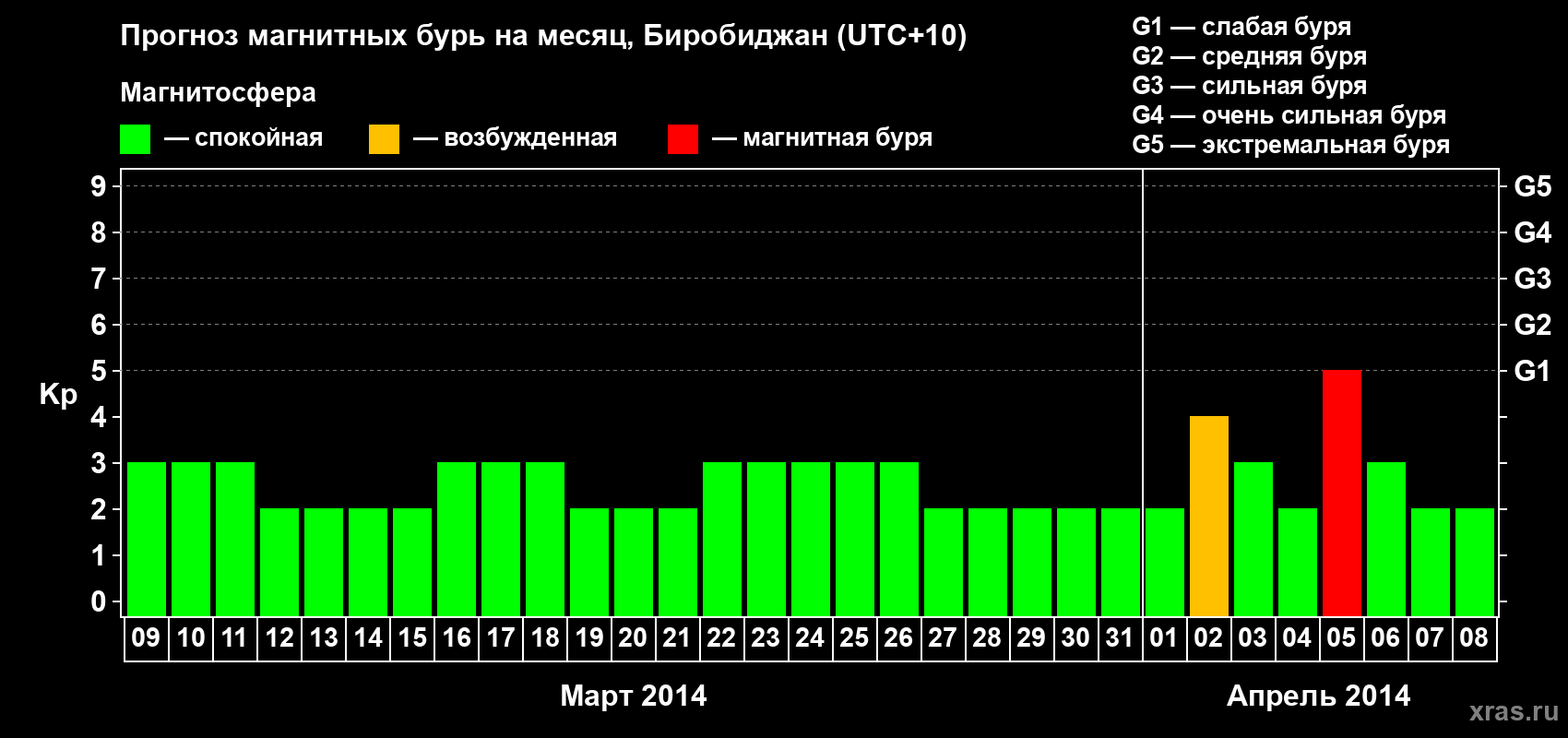 Прогноз максимального суточного геомагнитного индекса Kp на <b>1 месяц</b> (31 день) <b>с 09 марта по 08 апреля 2014 г</b>