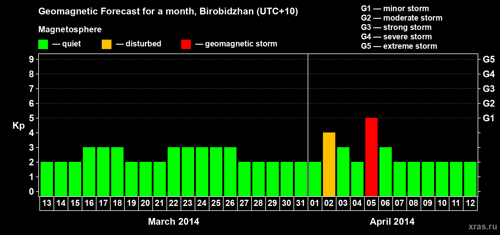 Forecast of the daily maximal value of geomagnetic index Kp for <b>1 month</b> (31 days) <b>from Mar 13, 2014 to Apr 12, 2014</b>