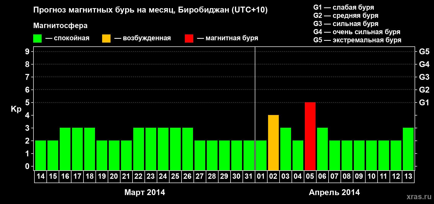 Прогноз максимального суточного геомагнитного индекса Kp на <b>1 месяц</b> (31 день) <b>с 14 марта по 13 апреля 2014 г</b>