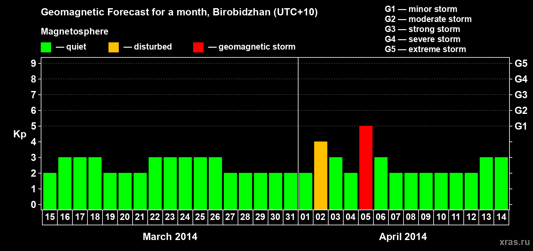 Forecast of the daily maximal value of geomagnetic index Kp for <b>1 month</b> (31 days) <b>from Mar 15, 2014 to Apr 14, 2014</b>