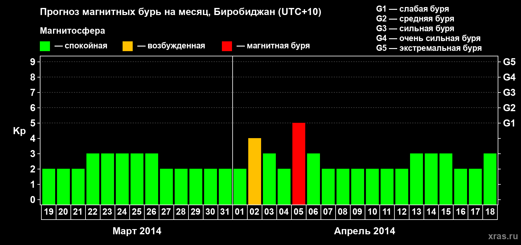 Прогноз максимального суточного геомагнитного индекса Kp на <b>1 месяц</b> (31 день) <b>с 19 марта по 18 апреля 2014 г</b>
