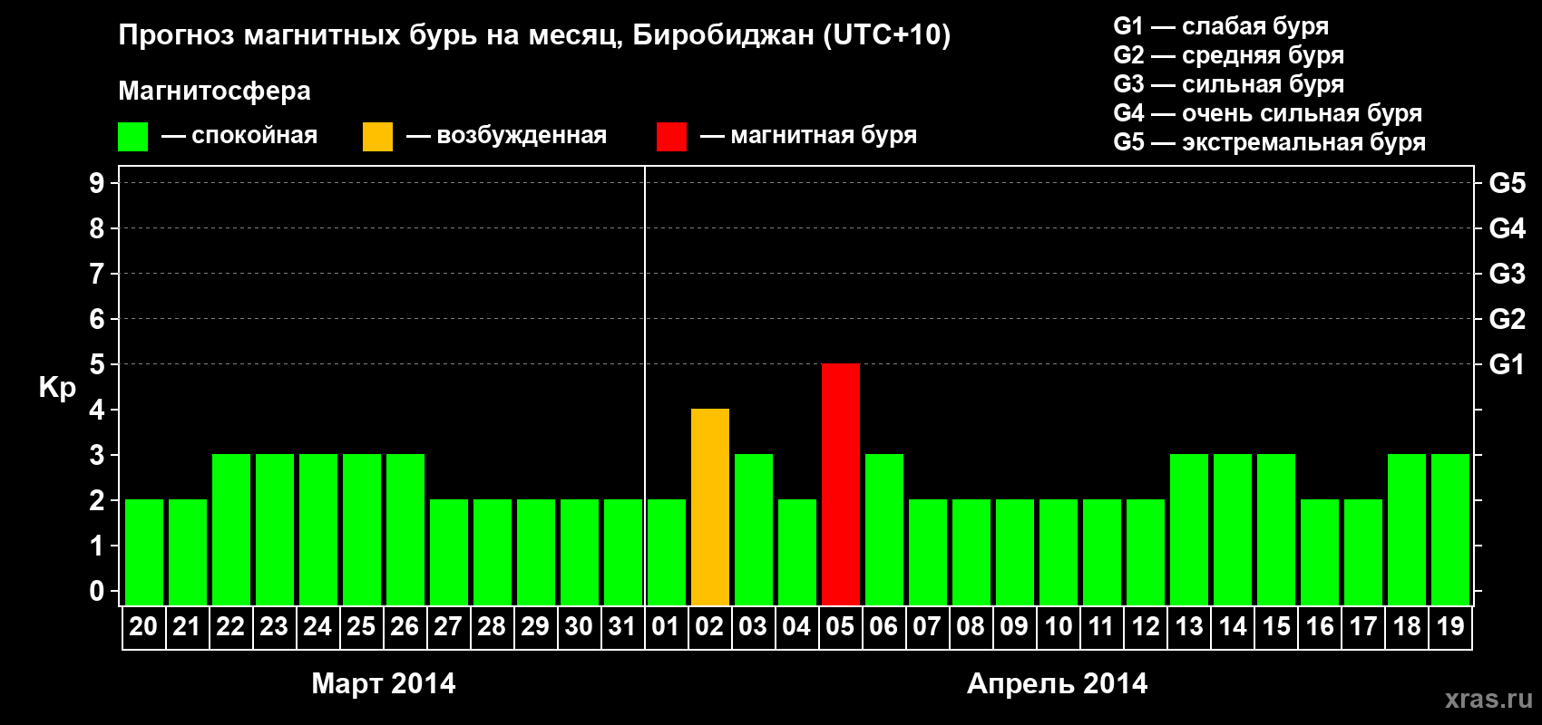 Прогноз максимального суточного геомагнитного индекса Kp на <b>1 месяц</b> (31 день) <b>с 20 марта по 19 апреля 2014 г</b>