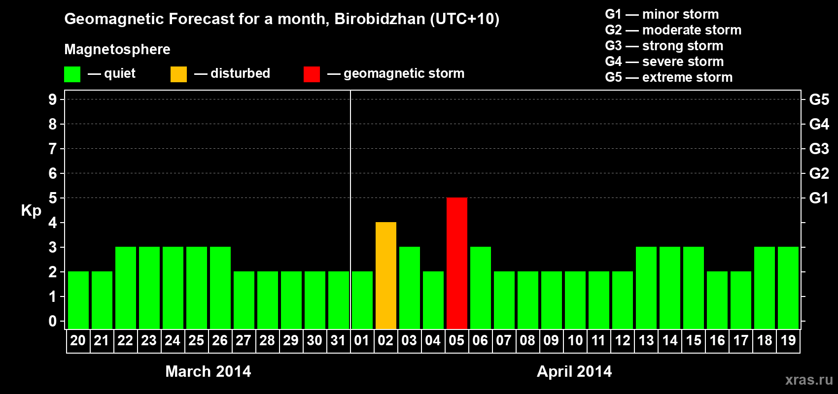 Forecast of the daily maximal value of geomagnetic index Kp for <b>1 month</b> (31 days) <b>from Mar 20, 2014 to Apr 19, 2014</b>