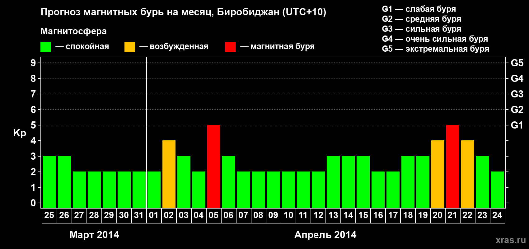 Прогноз максимального суточного геомагнитного индекса Kp на <b>1 месяц</b> (31 день) <b>с 25 марта по 24 апреля 2014 г</b>