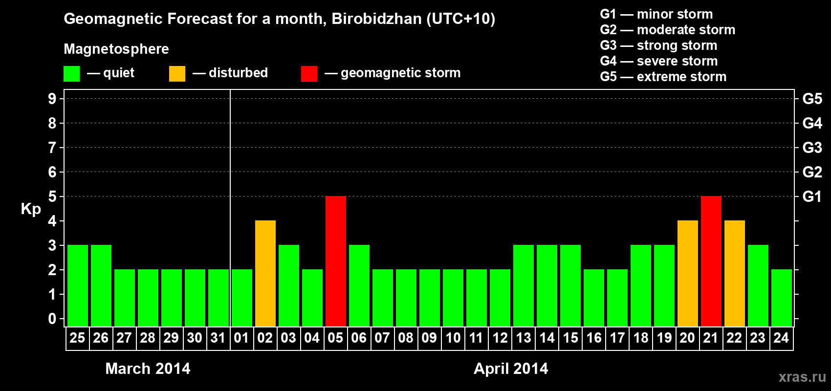 Forecast of the daily maximal value of geomagnetic index Kp for <b>1 month</b> (31 days) <b>from Mar 25, 2014 to Apr 24, 2014</b>