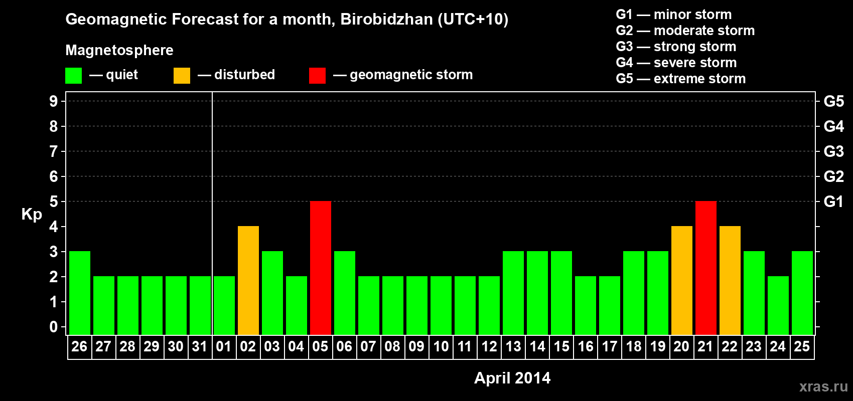 Forecast of the daily maximal value of geomagnetic index Kp for <b>1 month</b> (31 days) <b>from Mar 26, 2014 to Apr 25, 2014</b>