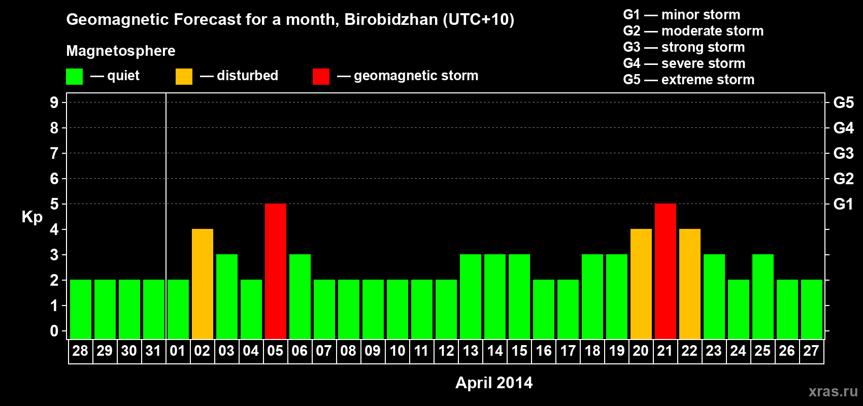 Forecast of the daily maximal value of geomagnetic index Kp for <b>1 month</b> (31 days) <b>from Mar 28, 2014 to Apr 27, 2014</b>