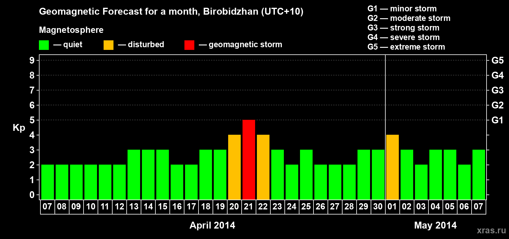 Forecast of the daily maximal value of geomagnetic index Kp for <b>1 month</b> (31 days) <b>from Apr 07, 2014 to May 07, 2014</b>
