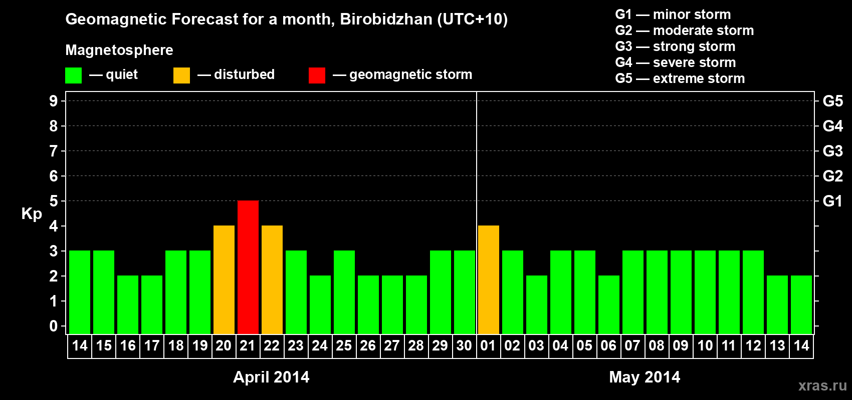 Forecast of the daily maximal value of geomagnetic index Kp for <b>1 month</b> (31 days) <b>from Apr 14, 2014 to May 14, 2014</b>