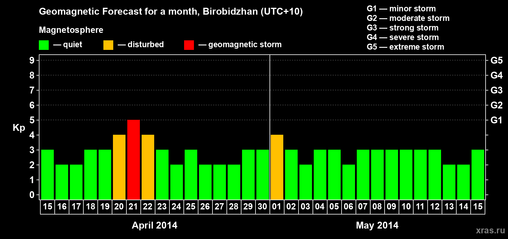Forecast of the daily maximal value of geomagnetic index Kp for <b>1 month</b> (31 days) <b>from Apr 15, 2014 to May 15, 2014</b>