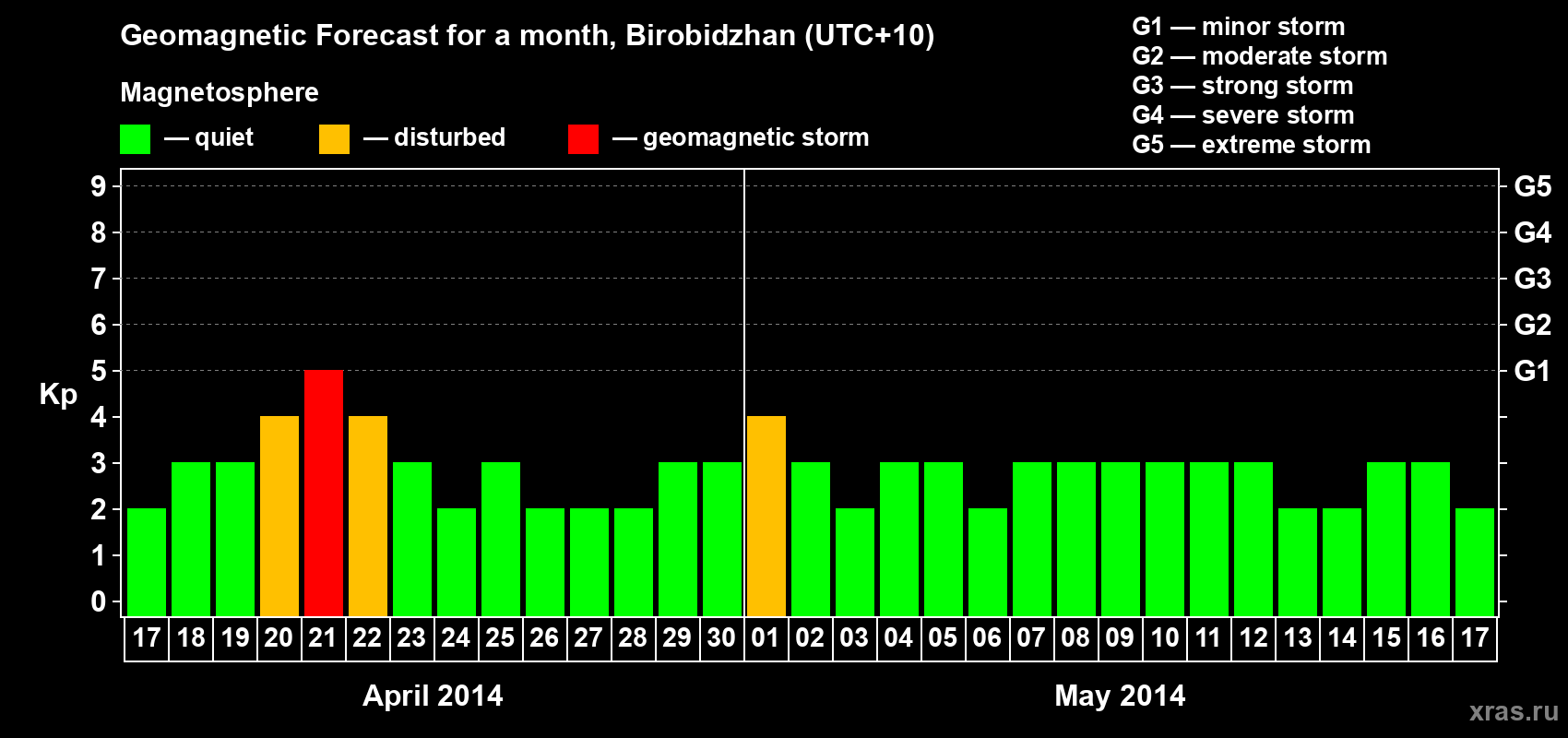 Forecast of the daily maximal value of geomagnetic index Kp for <b>1 month</b> (31 days) <b>from Apr 17, 2014 to May 17, 2014</b>
