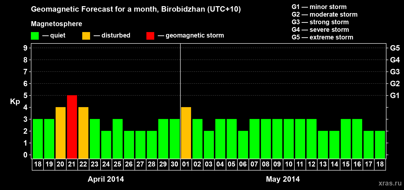 Forecast of the daily maximal value of geomagnetic index Kp for <b>1 month</b> (31 days) <b>from Apr 18, 2014 to May 18, 2014</b>