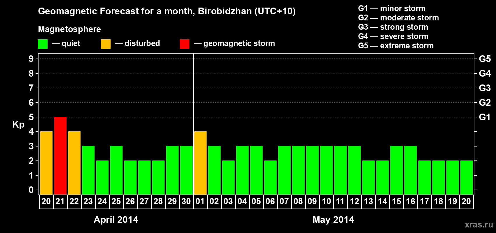 Forecast of the daily maximal value of geomagnetic index Kp for <b>1 month</b> (31 days) <b>from Apr 20, 2014 to May 20, 2014</b>