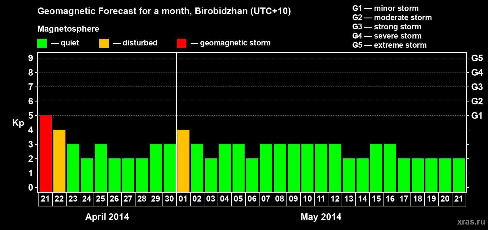 Forecast of the daily maximal value of geomagnetic index Kp for <b>1 month</b> (31 days) <b>from Apr 21, 2014 to May 21, 2014</b>