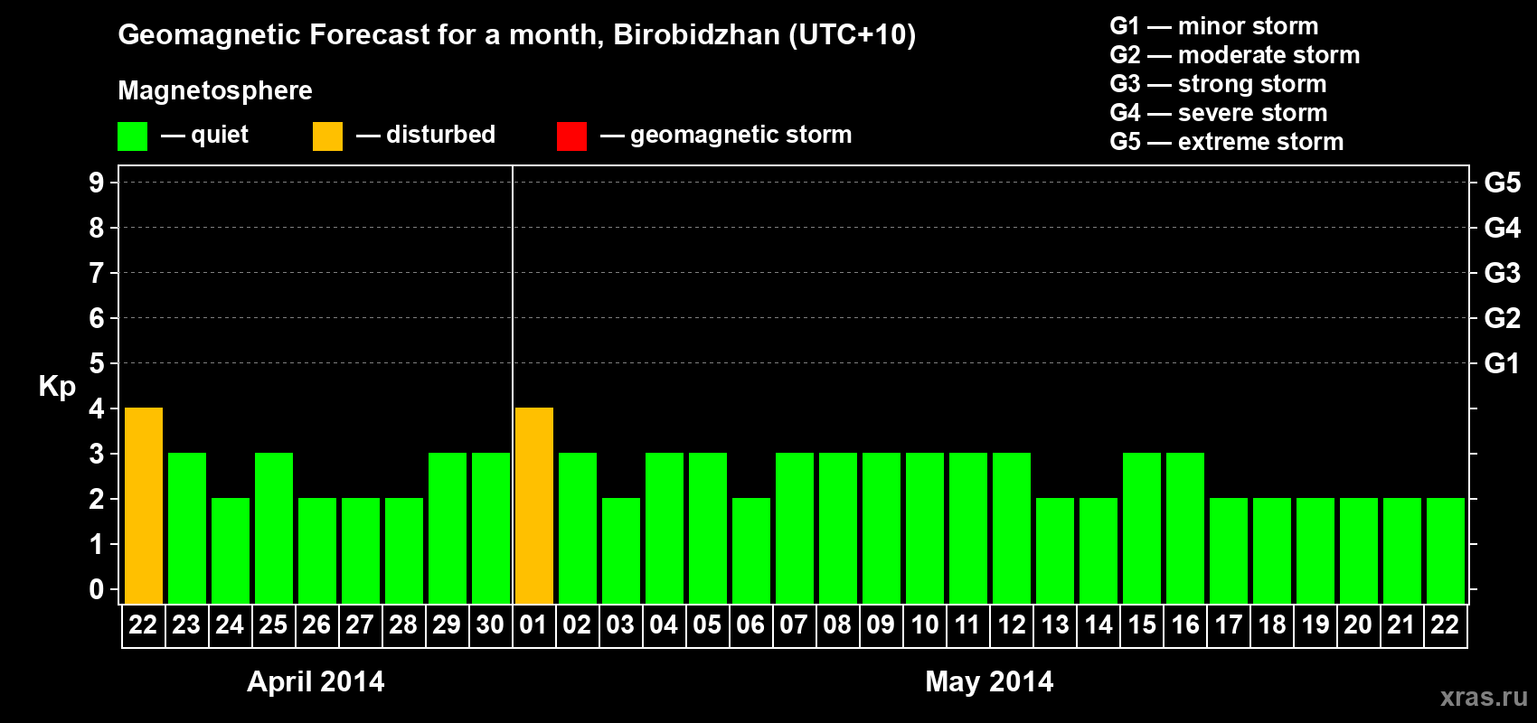 Forecast of the daily maximal value of geomagnetic index Kp for <b>1 month</b> (31 days) <b>from Apr 22, 2014 to May 22, 2014</b>