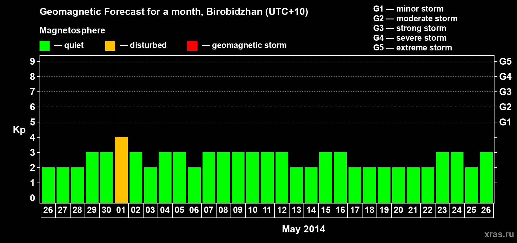 Forecast of the daily maximal value of geomagnetic index Kp for <b>1 month</b> (31 days) <b>from Apr 26, 2014 to May 26, 2014</b>