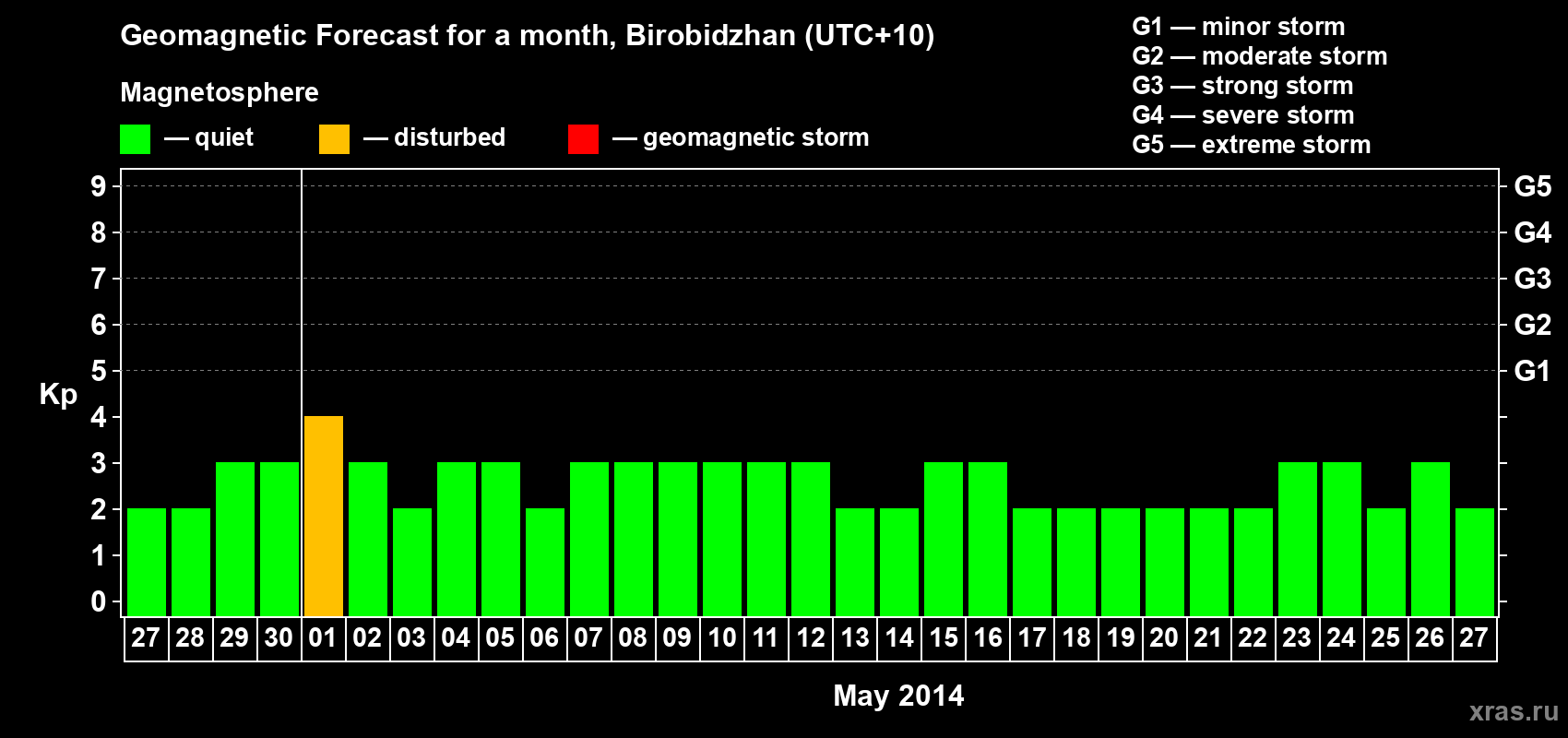 Forecast of the daily maximal value of geomagnetic index Kp for <b>1 month</b> (31 days) <b>from Apr 27, 2014 to May 27, 2014</b>