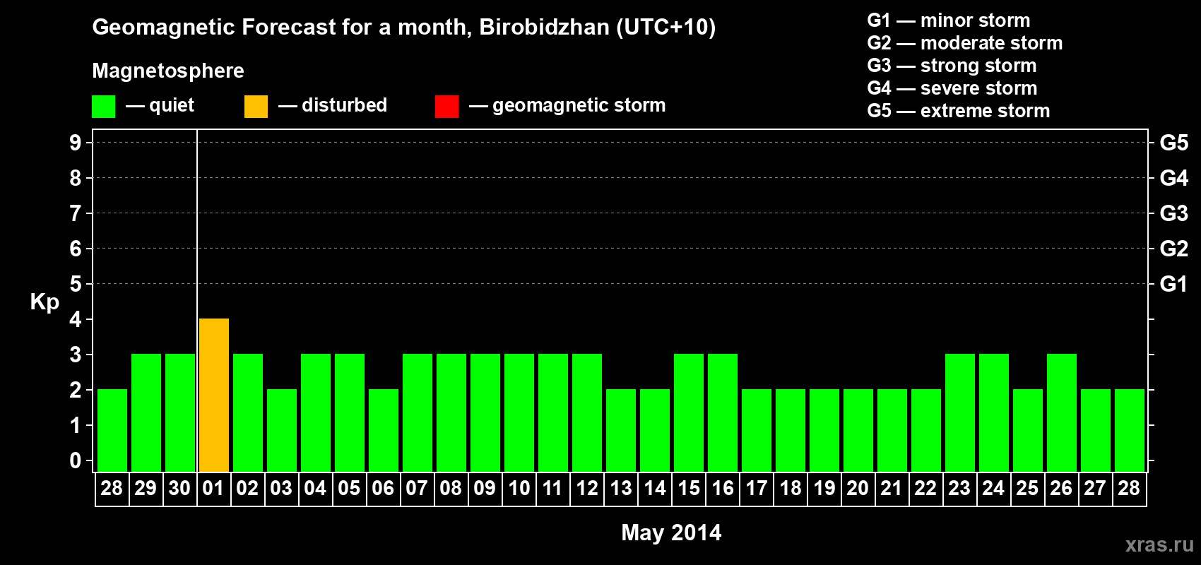Forecast of the daily maximal value of geomagnetic index Kp for <b>1 month</b> (31 days) <b>from Apr 28, 2014 to May 28, 2014</b>