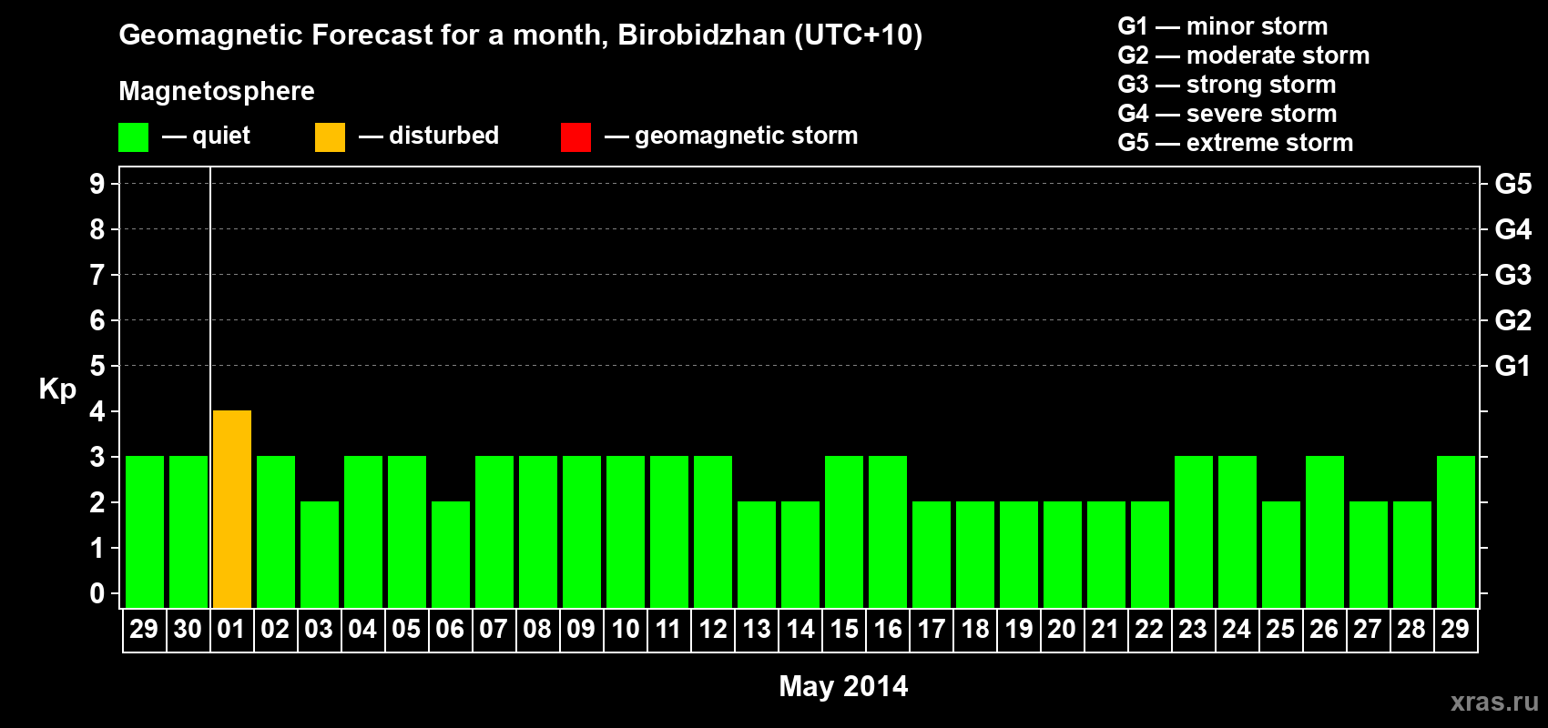 Forecast of the daily maximal value of geomagnetic index Kp for <b>1 month</b> (31 days) <b>from Apr 29, 2014 to May 29, 2014</b>