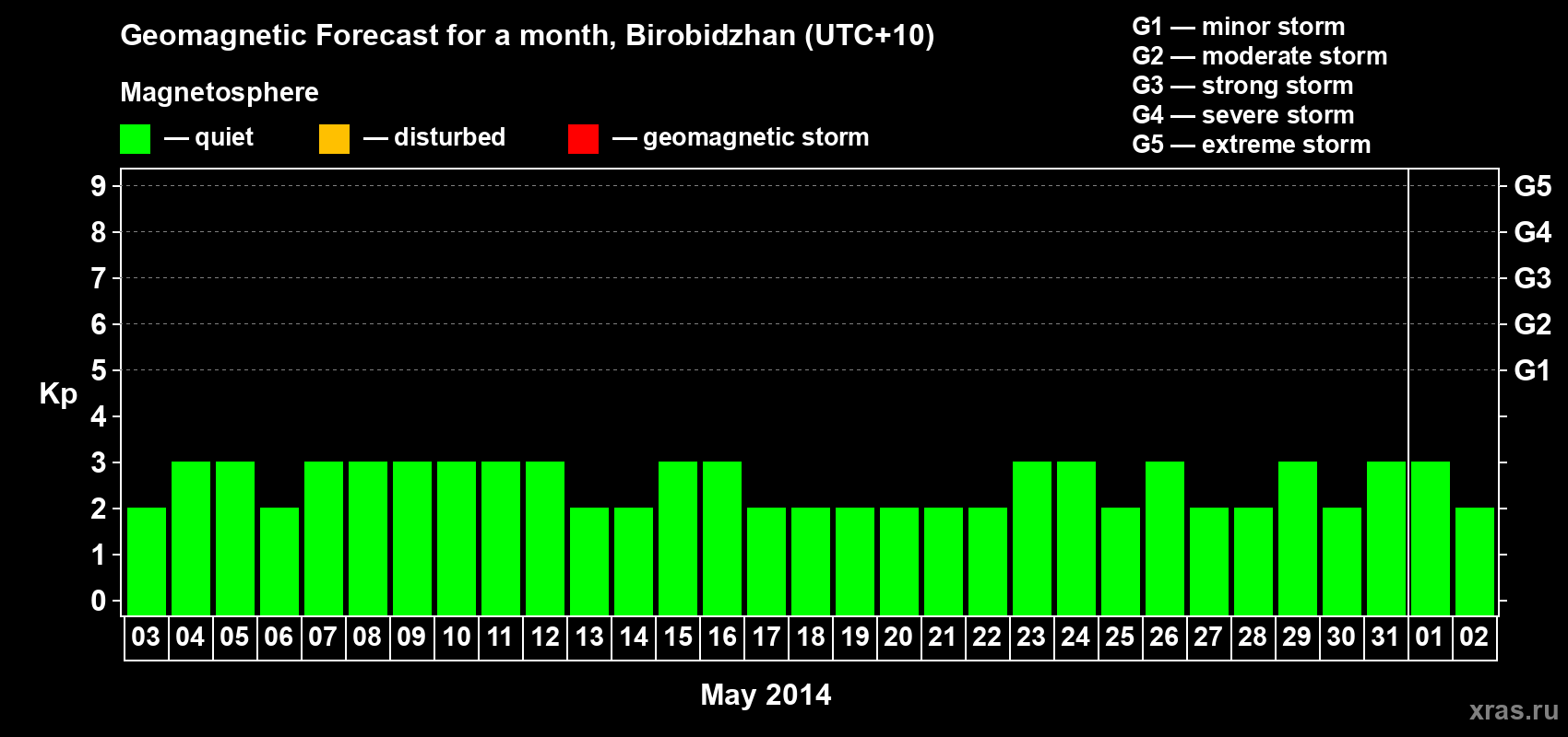 Forecast of the daily maximal value of geomagnetic index Kp for <b>1 month</b> (31 days) <b>from May 03, 2014 to Jun 02, 2014</b>