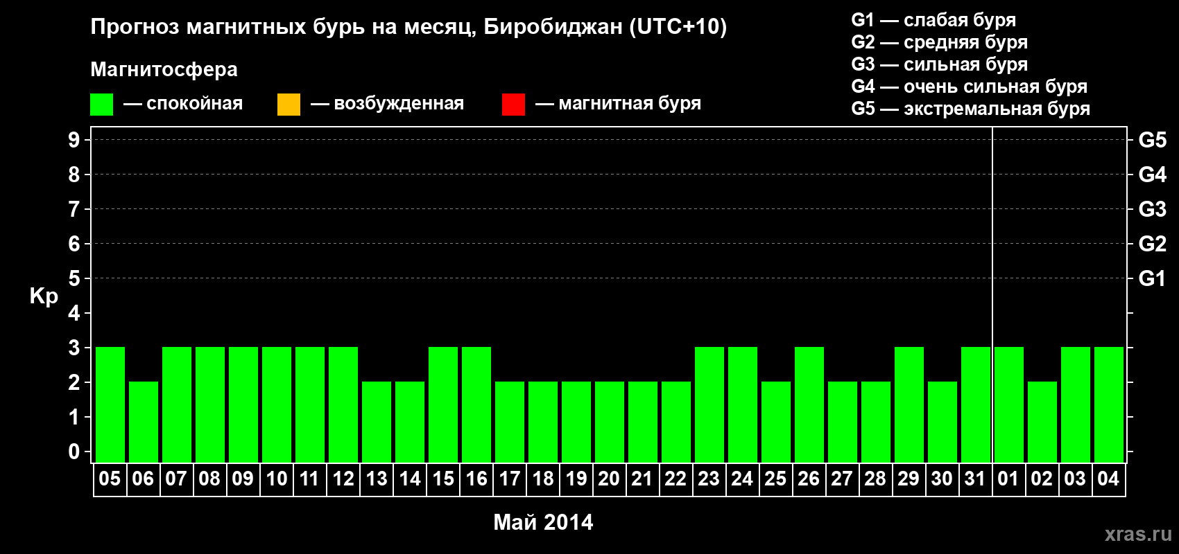 Прогноз максимального суточного геомагнитного индекса Kp на <b>1 месяц</b> (31 день) <b>с 05 мая по 04 июня 2014 г</b>