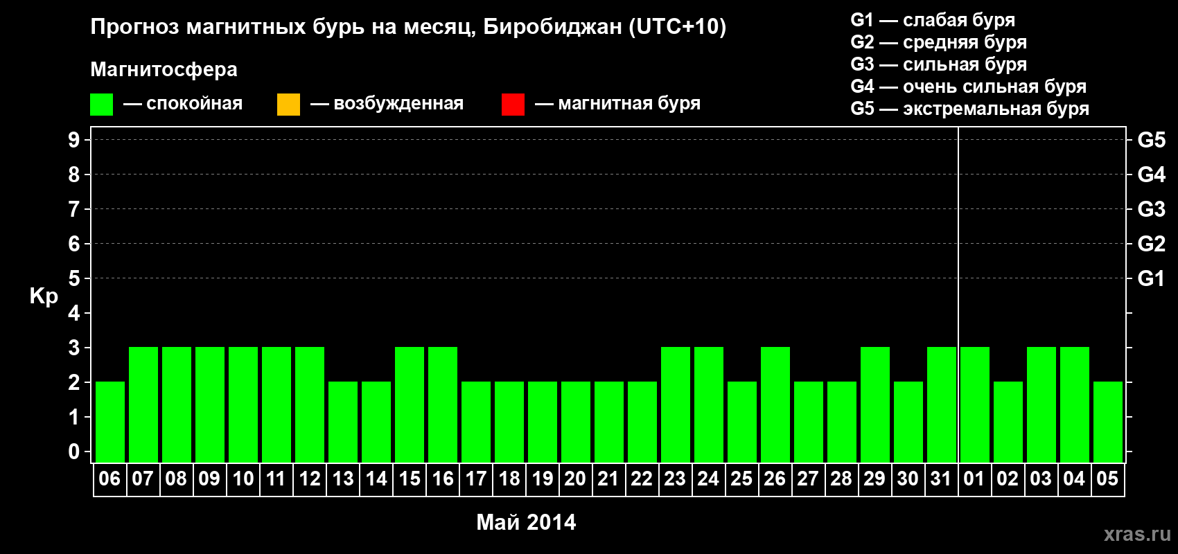 Прогноз максимального суточного геомагнитного индекса Kp на <b>1 месяц</b> (31 день) <b>с 06 мая по 05 июня 2014 г</b>