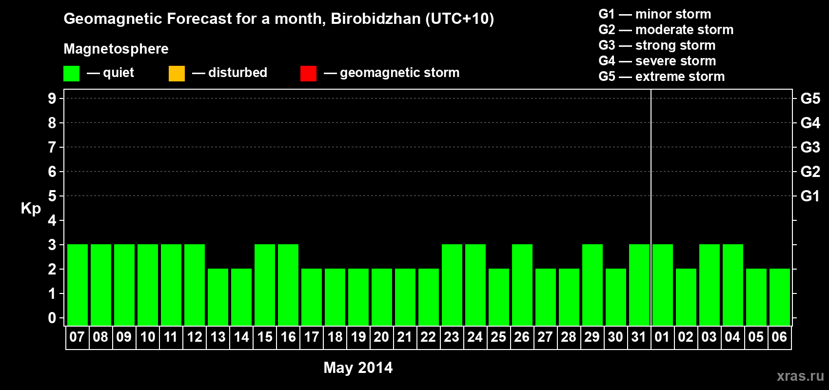 Forecast of the daily maximal value of geomagnetic index Kp for <b>1 month</b> (31 days) <b>from May 07, 2014 to Jun 06, 2014</b>