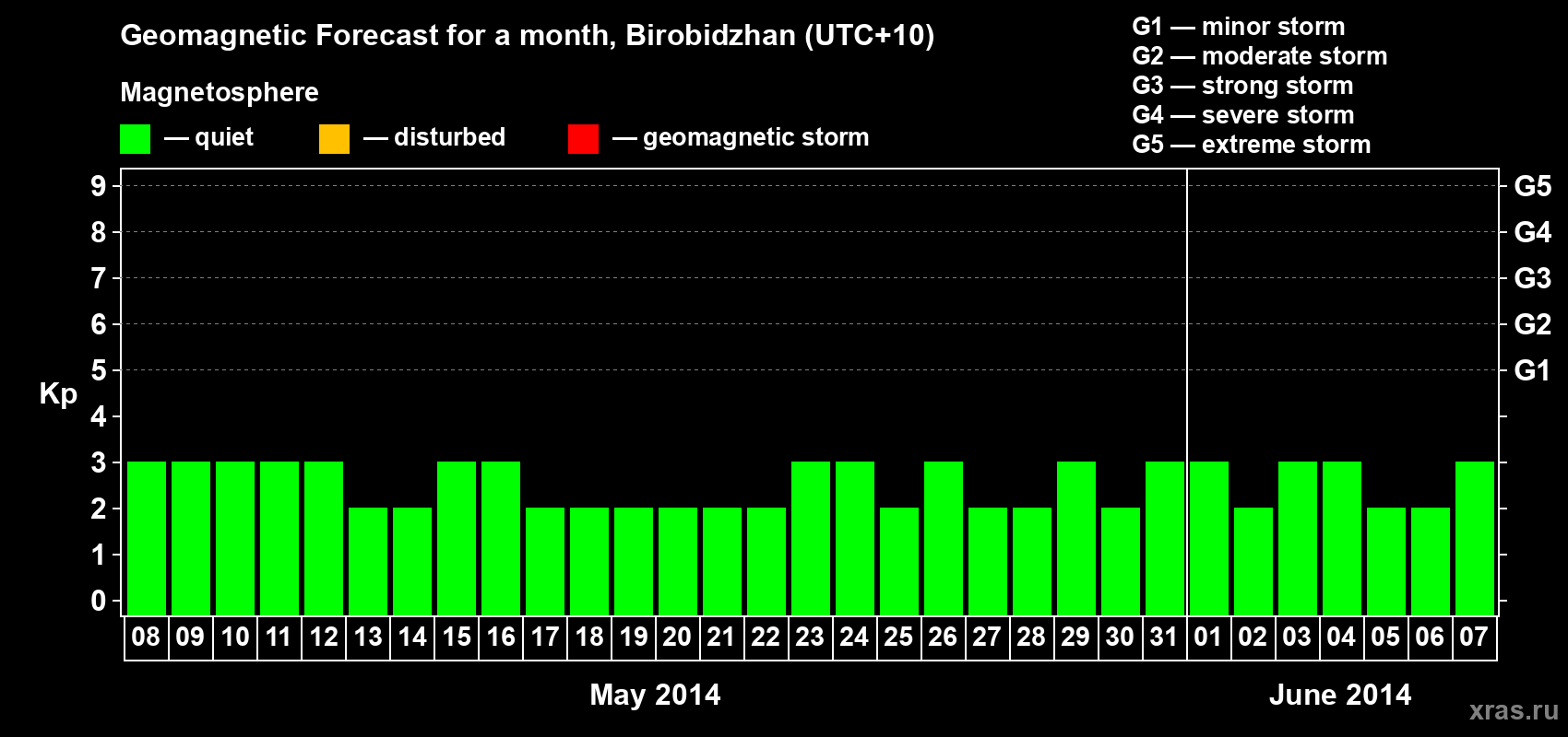 Forecast of the daily maximal value of geomagnetic index Kp for <b>1 month</b> (31 days) <b>from May 08, 2014 to Jun 07, 2014</b>