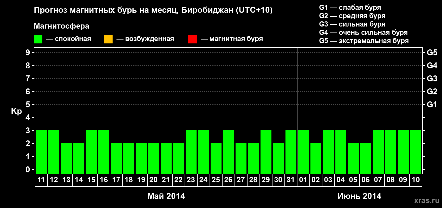 Прогноз максимального суточного геомагнитного индекса Kp на <b>1 месяц</b> (31 день) <b>с 11 мая по 10 июня 2014 г</b>