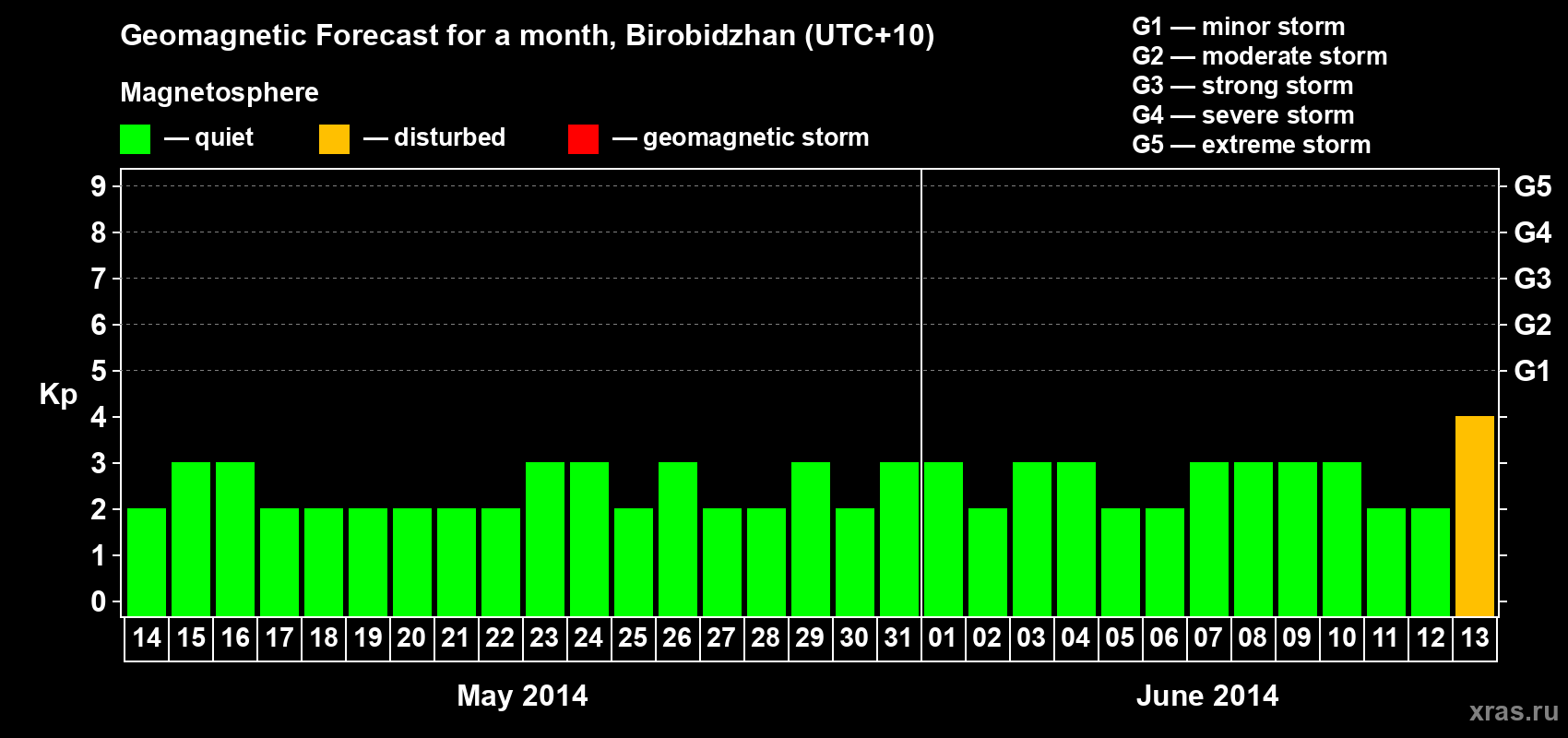 Forecast of the daily maximal value of geomagnetic index Kp for <b>1 month</b> (31 days) <b>from May 14, 2014 to Jun 13, 2014</b>